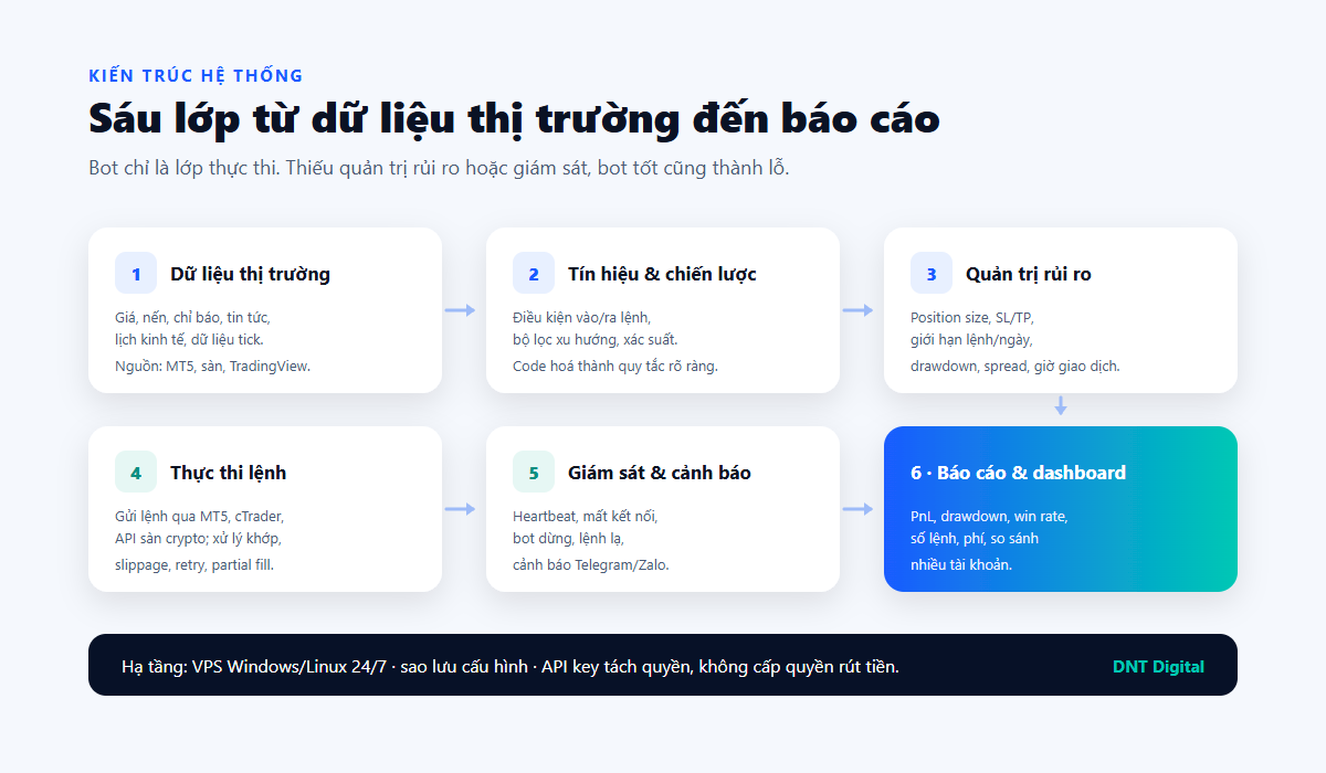 Sơ đồ kiến trúc trading system gồm dữ liệu, tín hiệu, quản trị rủi ro, thực thi, giám sát và báo cáo