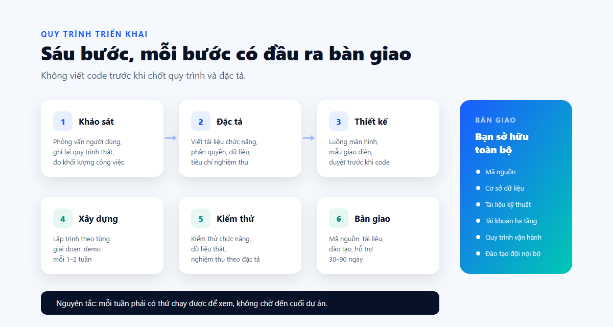 Sơ đồ quy trình 6 bước làm phần mềm quản lý theo yêu cầu