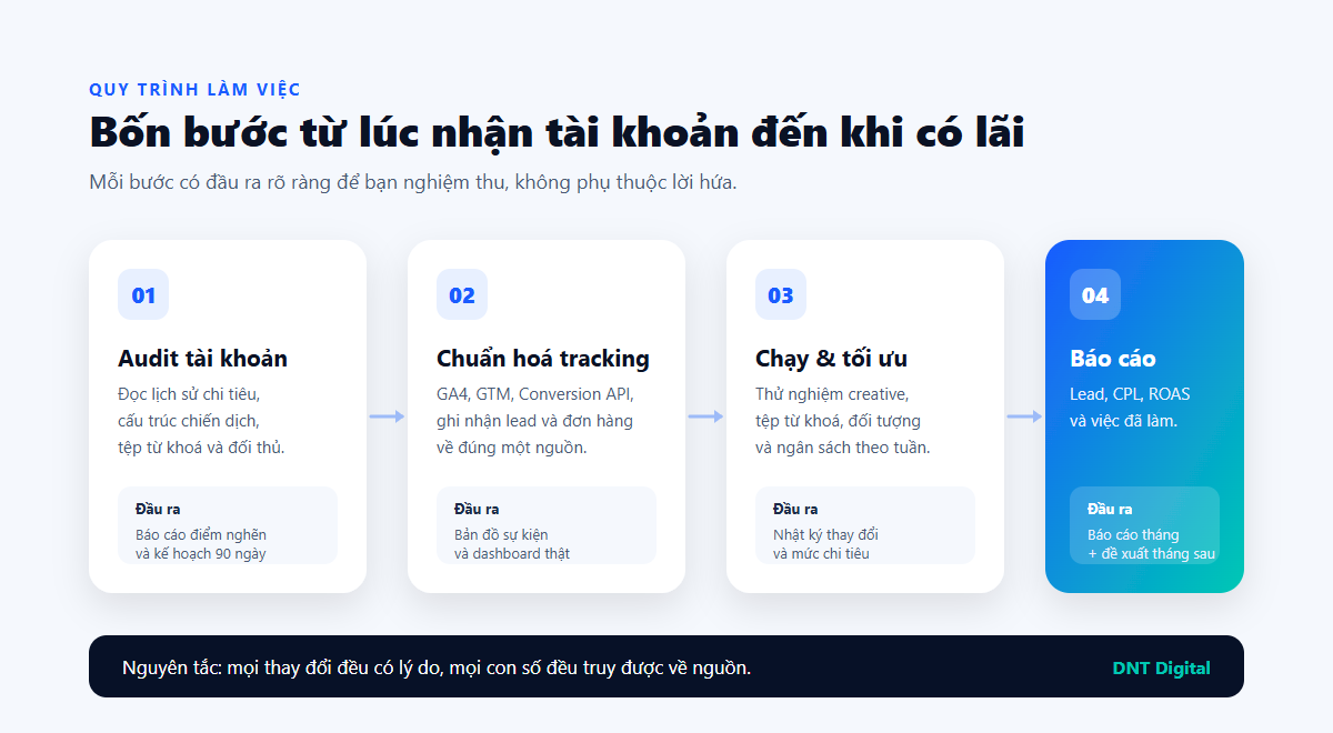 Sơ đồ 4 bước thuê ngoài quản lý quảng cáo: audit, chuẩn hoá tracking, chạy và tối ưu, báo cáo